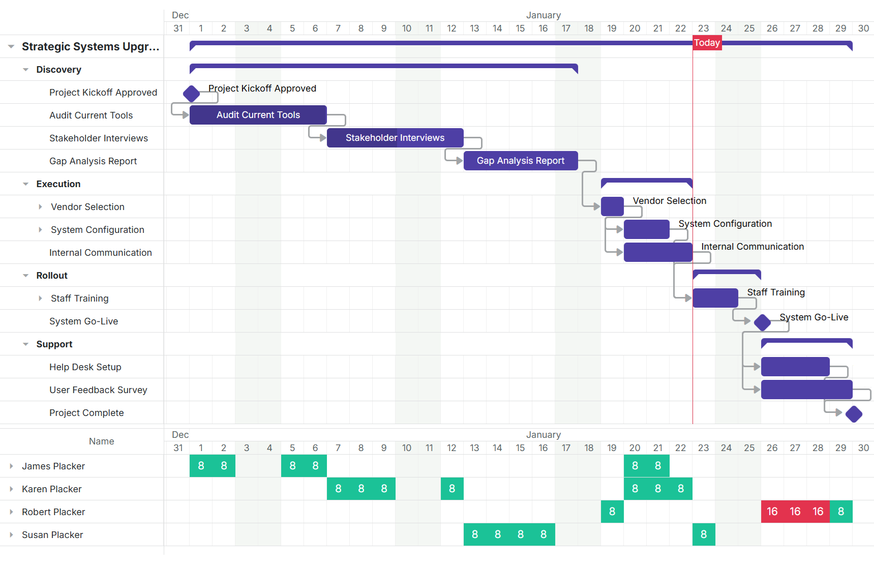 Screenshot showing Trello cards transformed into a Gantt chart timeline with color-coded bars and milestone markers