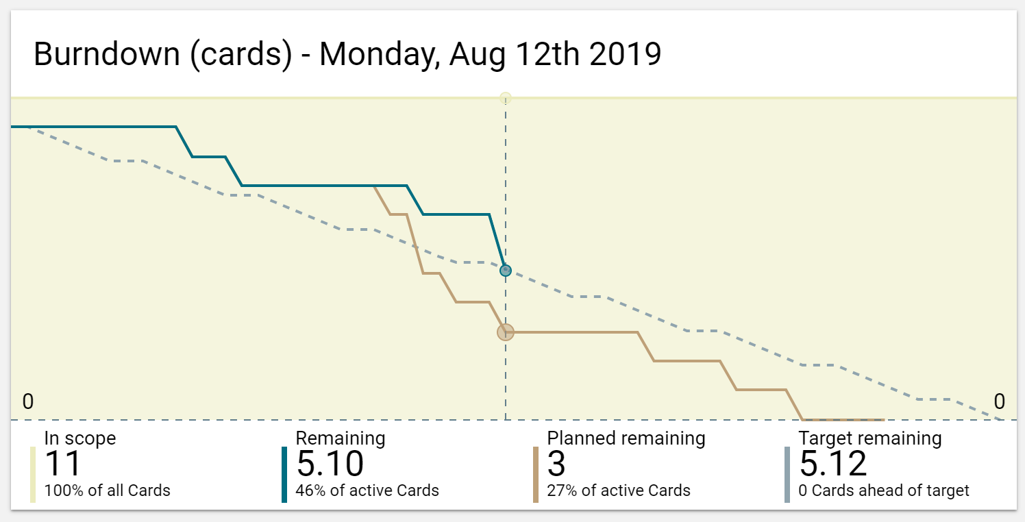 Burndown for Trello Power-Up